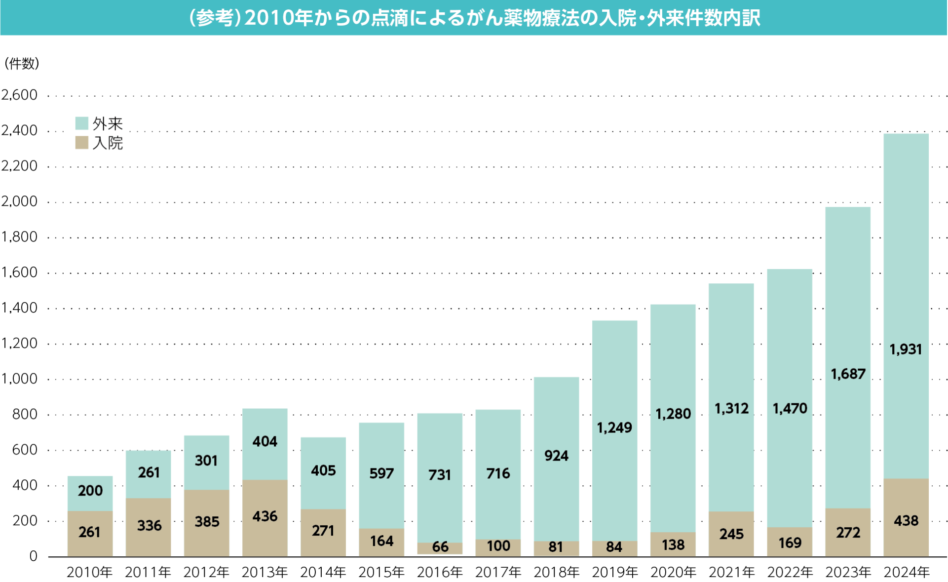 (参考)2010年からの点滴によるがん薬物療法の入院・外来件数内訳